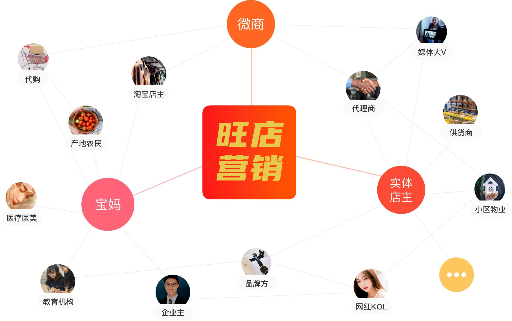 各类行业门店都在使用旺店铺助手